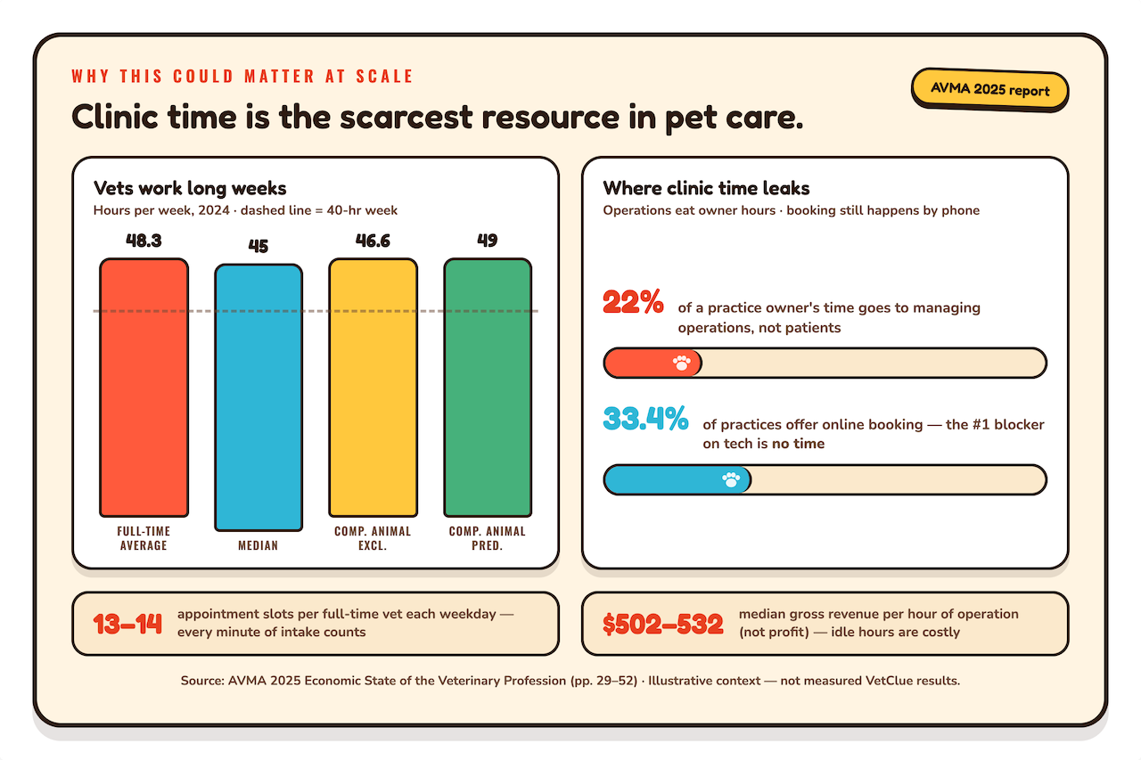 AVMA 2025 findings on veterinary clinic time, productivity, and technology adoption
