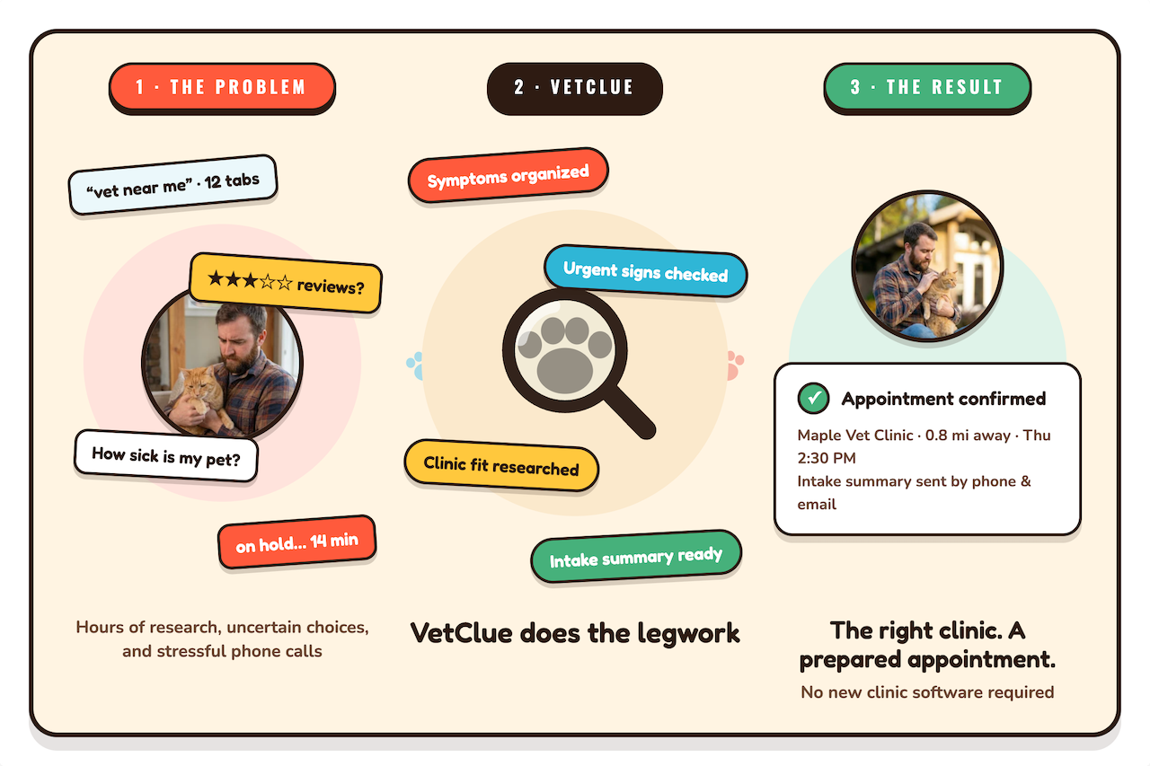How VetClue turns a stressful search into a prepared veterinary appointment